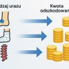 Urazy a odszkodowanie